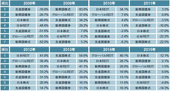 主要7資産の年間パフォーマンス（2008年から2015年）
