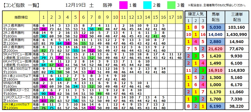 【コンピ結果】1219阪神（競馬　３連単　万馬券）