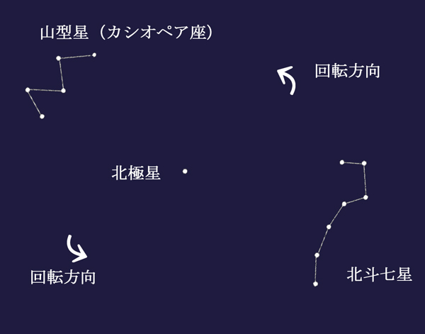 山形星（カシオペア座）と北斗七星
