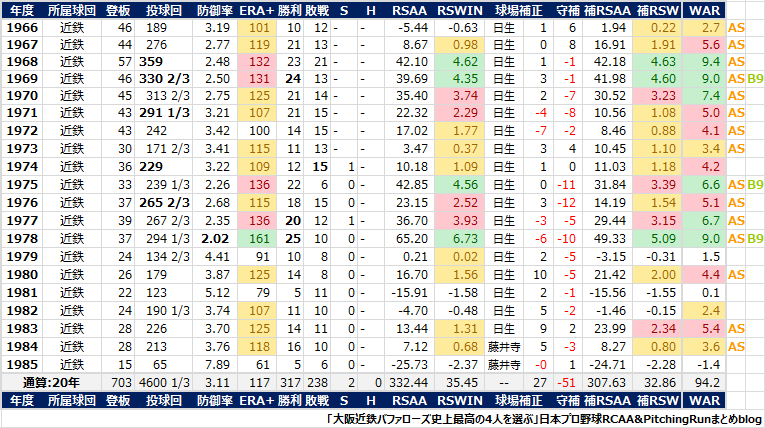 球団史上最高の4人を選ぶ 大阪近鉄バファローズ編 - 日本プロ野球 